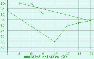 Courbe de l'humidit relative pour Florina