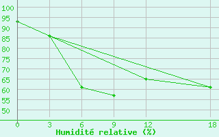 Courbe de l'humidit relative pour Wudaoliang