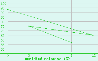 Courbe de l'humidit relative pour Okhaldhunga