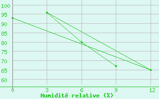 Courbe de l'humidit relative pour Dhankuta