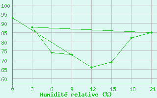 Courbe de l'humidit relative pour Karpogory