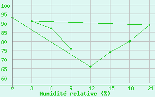 Courbe de l'humidit relative pour Tula