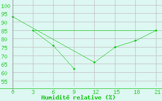 Courbe de l'humidit relative pour Ganjina-In-Tajik