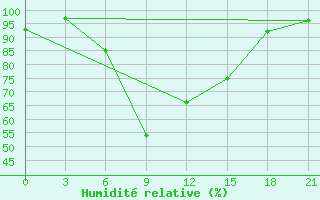 Courbe de l'humidit relative pour Carsamba Samsun