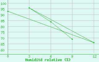 Courbe de l'humidit relative pour Mahdia