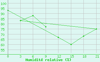 Courbe de l'humidit relative pour Montijo