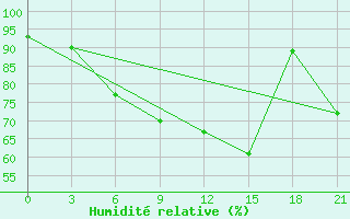 Courbe de l'humidit relative pour Akurnes