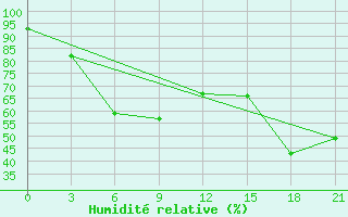 Courbe de l'humidit relative pour Kolka