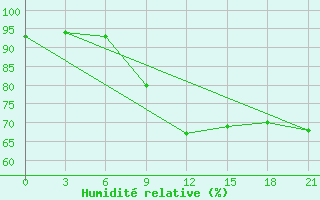 Courbe de l'humidit relative pour Krasnye Baki