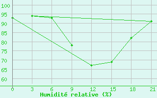 Courbe de l'humidit relative pour Zhytomyr