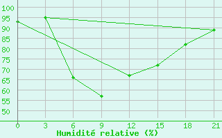 Courbe de l'humidit relative pour Belyj