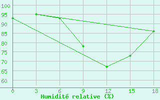 Courbe de l'humidit relative pour Ct-Aws