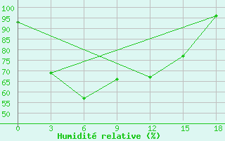 Courbe de l'humidit relative pour Shaowu