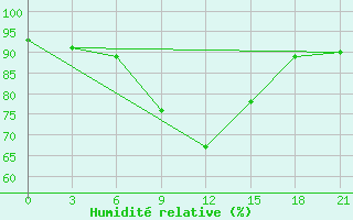 Courbe de l'humidit relative pour Ekibastuz