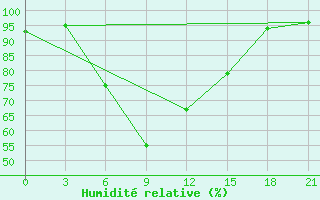 Courbe de l'humidit relative pour Krasnoscel'E