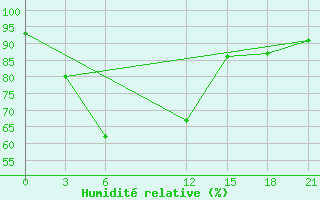 Courbe de l'humidit relative pour Ratmalana