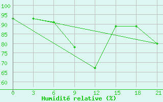 Courbe de l'humidit relative pour Roslavl