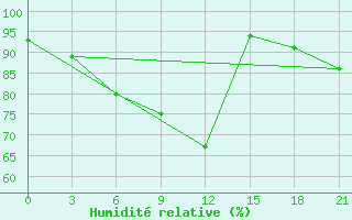 Courbe de l'humidit relative pour Jaksa