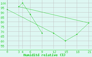 Courbe de l'humidit relative pour Bandirma