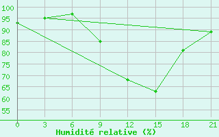 Courbe de l'humidit relative pour Naro-Fominsk