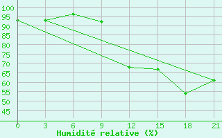 Courbe de l'humidit relative pour Izium