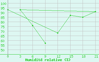 Courbe de l'humidit relative pour Tver