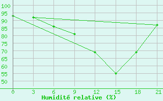 Courbe de l'humidit relative pour Uglic