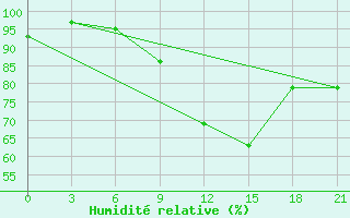 Courbe de l'humidit relative pour Roslavl