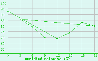 Courbe de l'humidit relative pour Zizgin