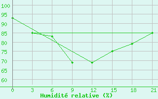 Courbe de l'humidit relative pour Maksatikha