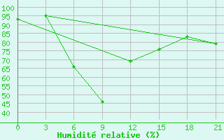 Courbe de l'humidit relative pour Kolka