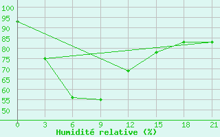 Courbe de l'humidit relative pour Ongole