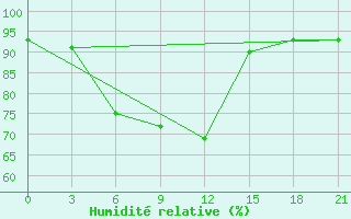 Courbe de l'humidit relative pour Novgorod