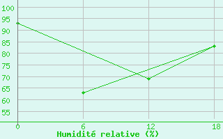 Courbe de l'humidit relative pour Padun