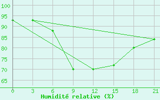 Courbe de l'humidit relative pour Hornbjargsviti