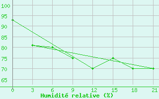 Courbe de l'humidit relative pour Konotop