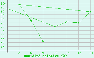 Courbe de l'humidit relative pour Tripolis Airport