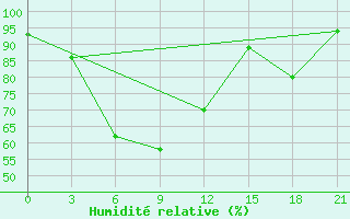 Courbe de l'humidit relative pour Reboly