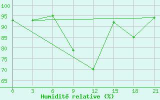 Courbe de l'humidit relative pour Bohicon