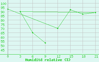 Courbe de l'humidit relative pour Spas-Demensk