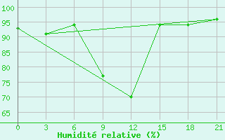 Courbe de l'humidit relative pour Bohicon