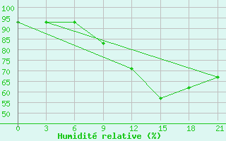 Courbe de l'humidit relative pour Rabocheostrovsk Kem-Port