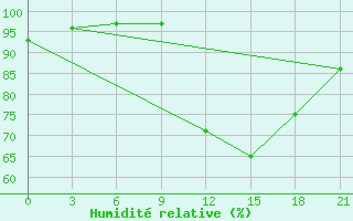 Courbe de l'humidit relative pour Leovo