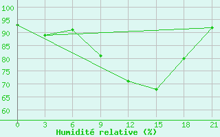 Courbe de l'humidit relative pour Monte Real