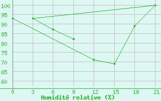 Courbe de l'humidit relative pour Staritsa