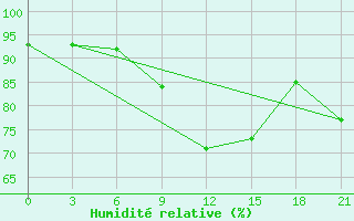 Courbe de l'humidit relative pour Malojaroslavec