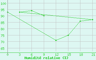 Courbe de l'humidit relative pour Elec