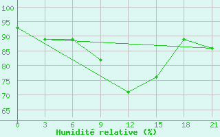 Courbe de l'humidit relative pour Padun