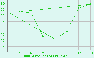 Courbe de l'humidit relative pour Velikie Luki