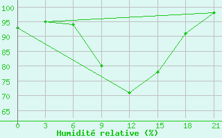 Courbe de l'humidit relative pour Novgorod